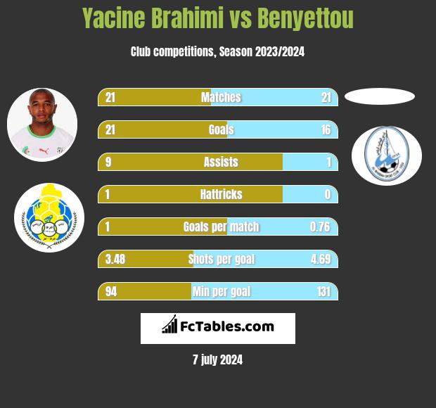 Yacine Brahimi vs Benyettou h2h player stats