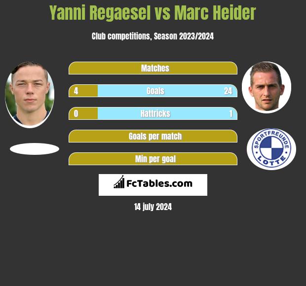 Yanni Regaesel vs Marc Heider h2h player stats