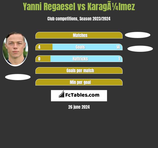 Yanni Regaesel vs KaragÃ¼lmez h2h player stats