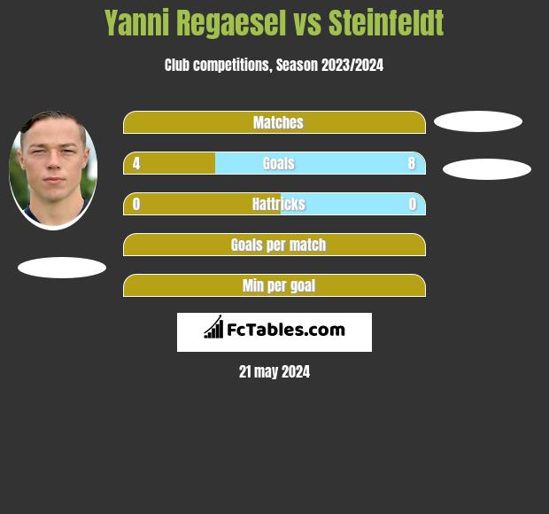 Yanni Regaesel vs Steinfeldt h2h player stats