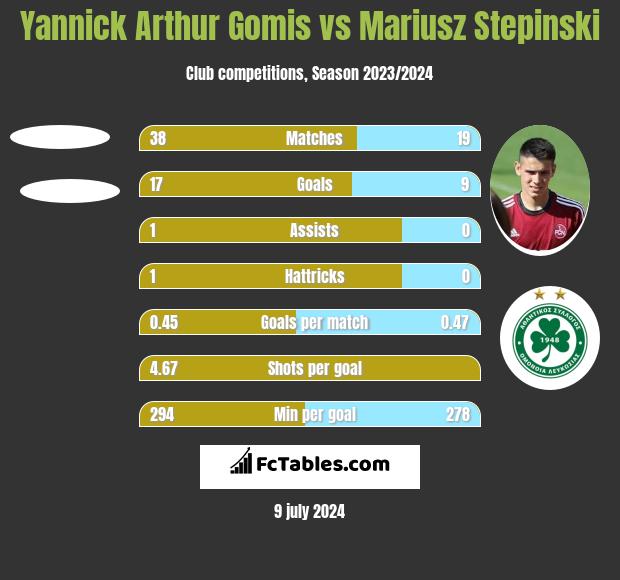 Yannick Arthur Gomis vs Mariusz Stępiński h2h player stats