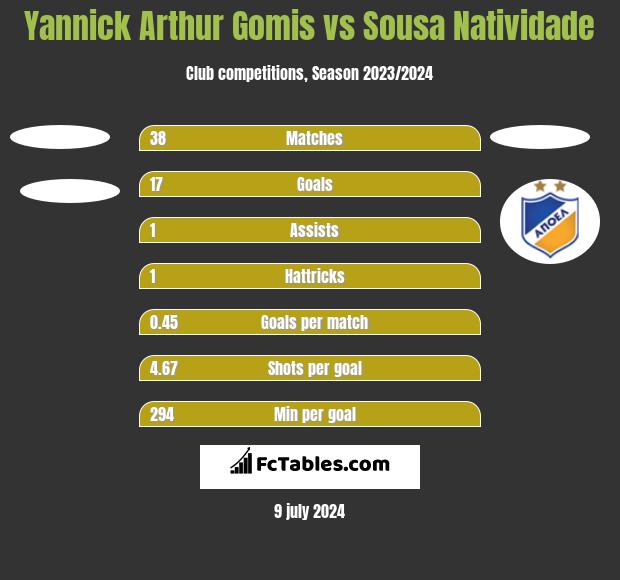 Yannick Arthur Gomis vs Sousa Natividade h2h player stats