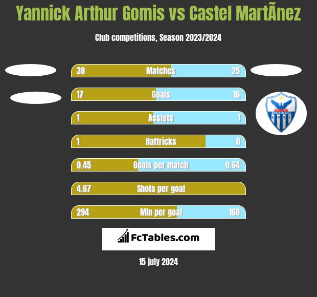 Yannick Arthur Gomis vs Castel MartÃ­nez h2h player stats
