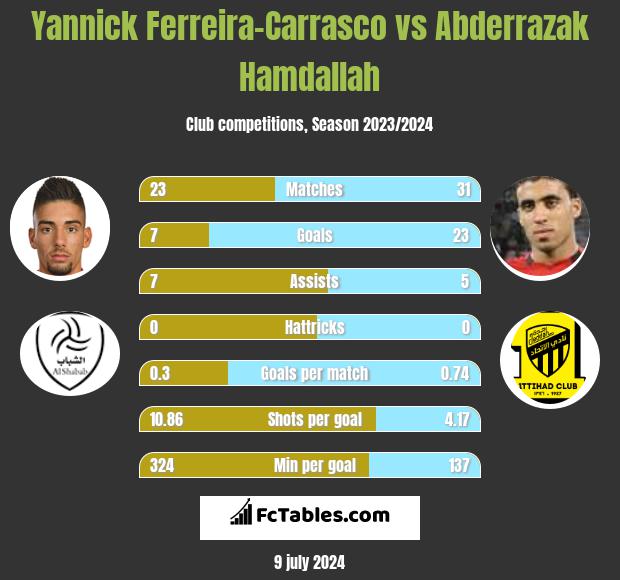Yannick Ferreira-Carrasco vs Abderrazak Hamdallah h2h player stats