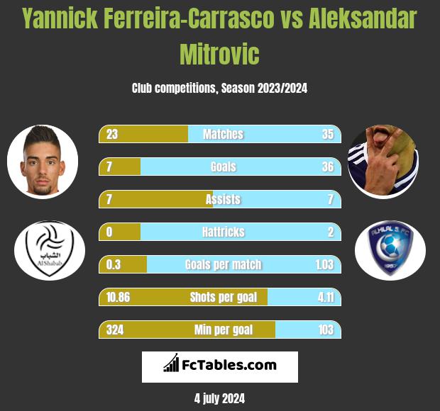 Yannick Ferreira-Carrasco vs Aleksandar Mitrović h2h player stats