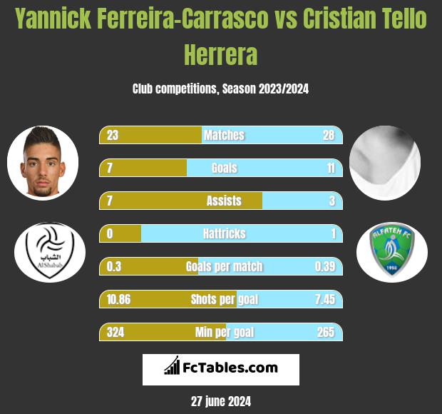 Yannick Ferreira-Carrasco vs Cristian Tello Herrera h2h player stats