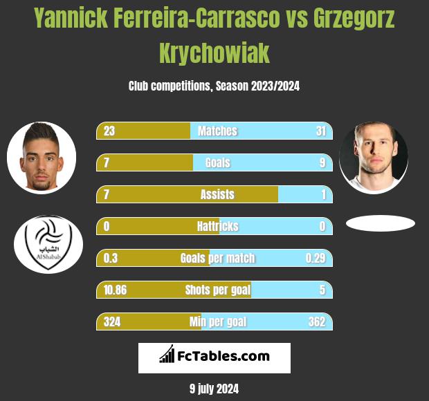 Yannick Ferreira-Carrasco vs Grzegorz Krychowiak h2h player stats