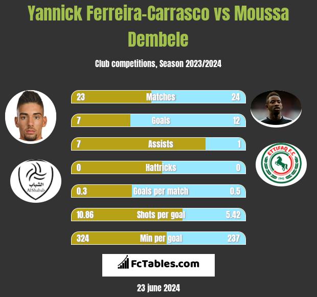 Yannick Ferreira-Carrasco vs Moussa Dembele h2h player stats