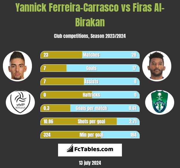 Yannick Ferreira-Carrasco vs Firas Al-Birakan h2h player stats