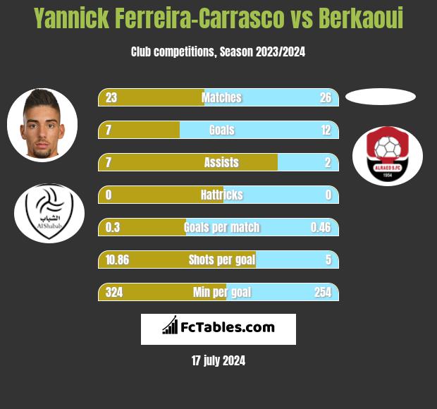 Yannick Ferreira-Carrasco vs Berkaoui h2h player stats