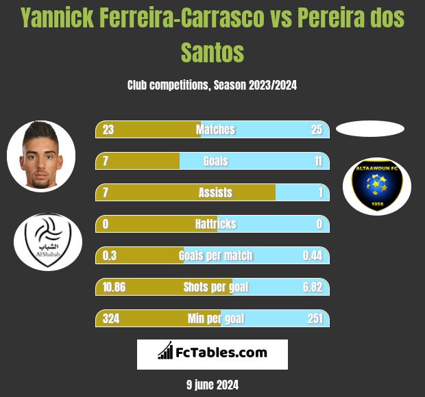 Yannick Ferreira-Carrasco vs Pereira dos Santos h2h player stats
