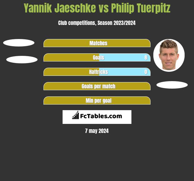 Yannik Jaeschke vs Philip Tuerpitz h2h player stats
