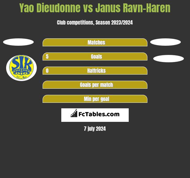 Yao Dieudonne vs Janus Ravn-Haren h2h player stats