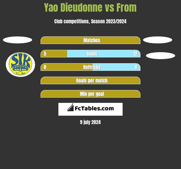 Yao Dieudonne vs From h2h player stats