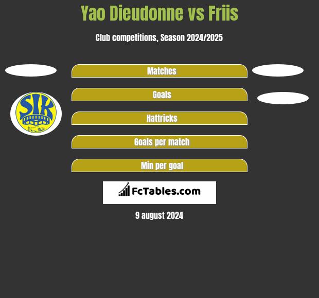 Yao Dieudonne vs Friis h2h player stats