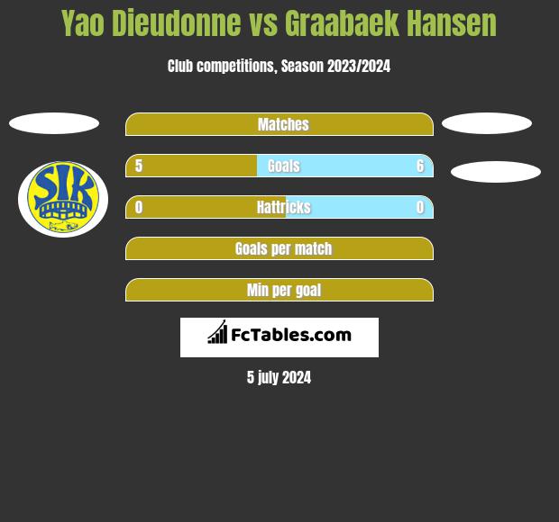 Yao Dieudonne vs Graabaek Hansen h2h player stats