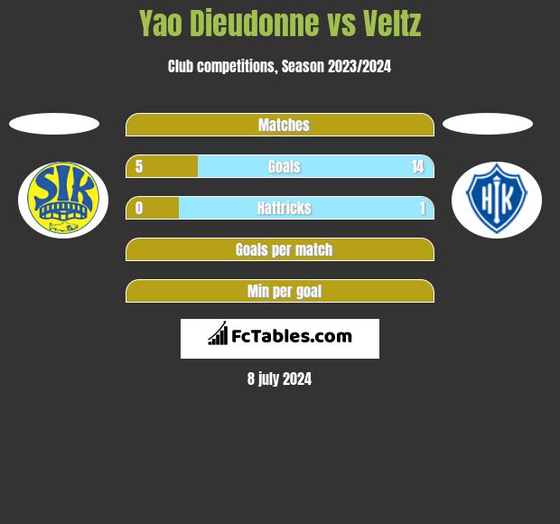 Yao Dieudonne vs Veltz h2h player stats