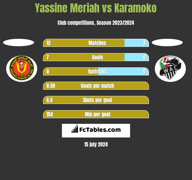 Yassine Meriah vs Karamoko h2h player stats