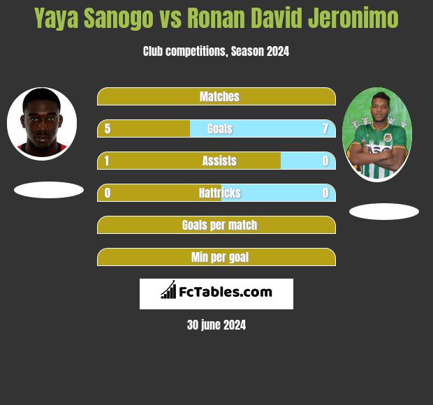 Yaya Sanogo vs Ronan David Jeronimo h2h player stats