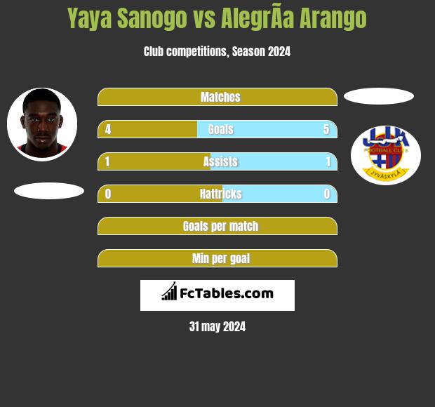 Yaya Sanogo vs AlegrÃ­a Arango h2h player stats