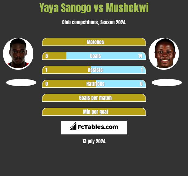 Yaya Sanogo vs Mushekwi h2h player stats