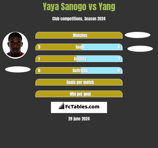 Yaya Sanogo vs Yang h2h player stats