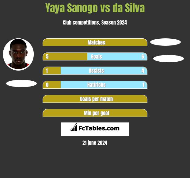 Yaya Sanogo vs da Silva h2h player stats