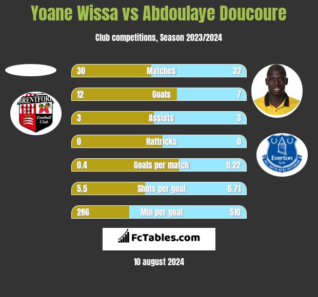 Yoane Wissa vs Abdoulaye Doucoure h2h player stats