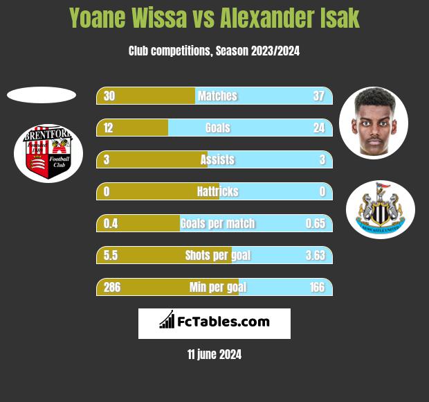 Yoane Wissa vs Alexander Isak h2h player stats