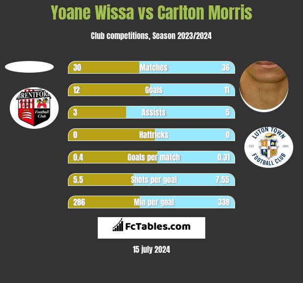 Yoane Wissa vs Carlton Morris h2h player stats