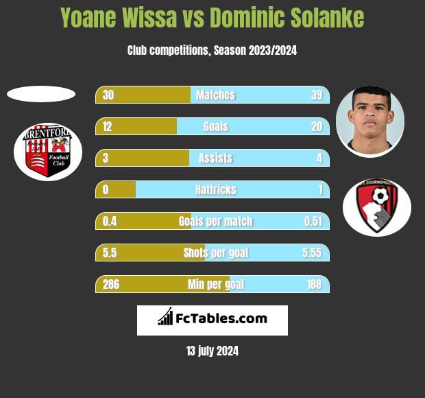 Yoane Wissa vs Dominic Solanke h2h player stats