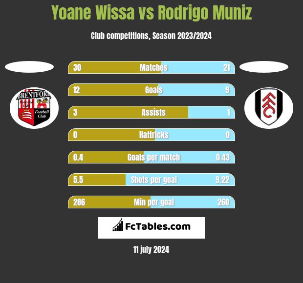 Yoane Wissa vs Rodrigo Muniz h2h player stats