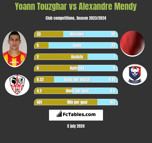 Yoann Touzghar vs Alexandre Mendy h2h player stats