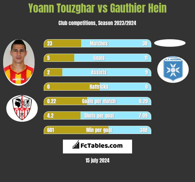 Yoann Touzghar vs Gauthier Hein h2h player stats