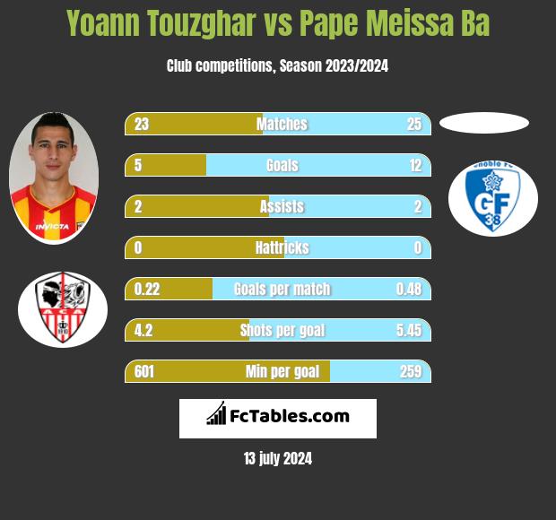 Yoann Touzghar vs Pape Meissa Ba h2h player stats