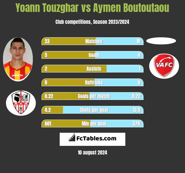 Yoann Touzghar vs Aymen Boutoutaou h2h player stats