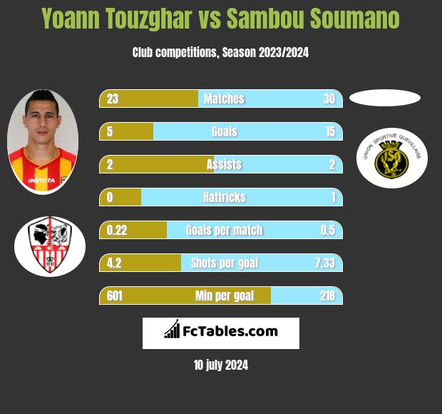 Yoann Touzghar vs Sambou Soumano h2h player stats