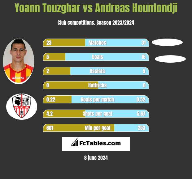 Yoann Touzghar vs Andreas Hountondji h2h player stats