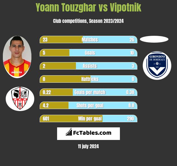 Yoann Touzghar vs Vipotnik h2h player stats