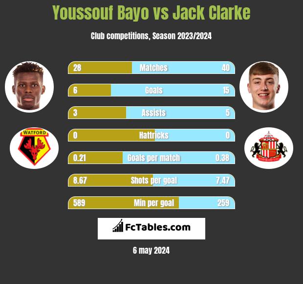 Youssouf Bayo vs Jack Clarke h2h player stats