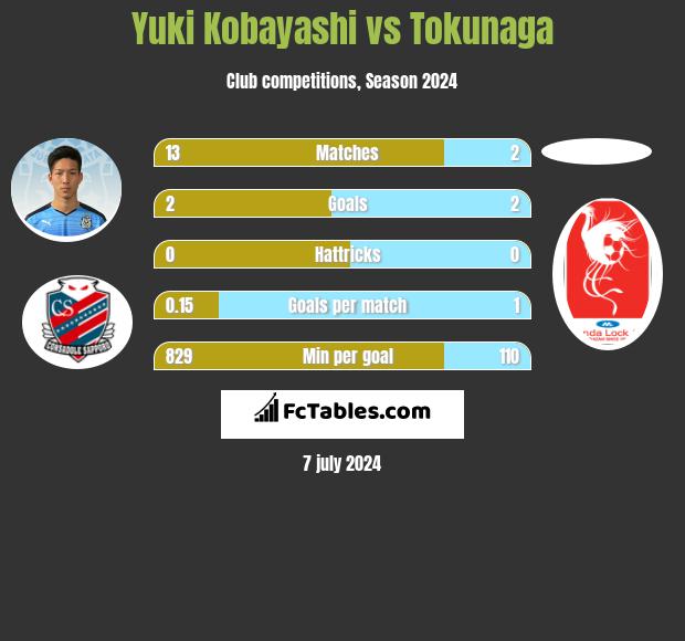 Yuki Kobayashi vs Tokunaga h2h player stats