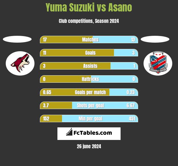 Yuma Suzuki vs Asano h2h player stats