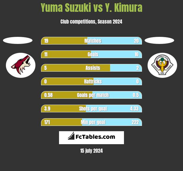 Yuma Suzuki vs Y. Kimura h2h player stats