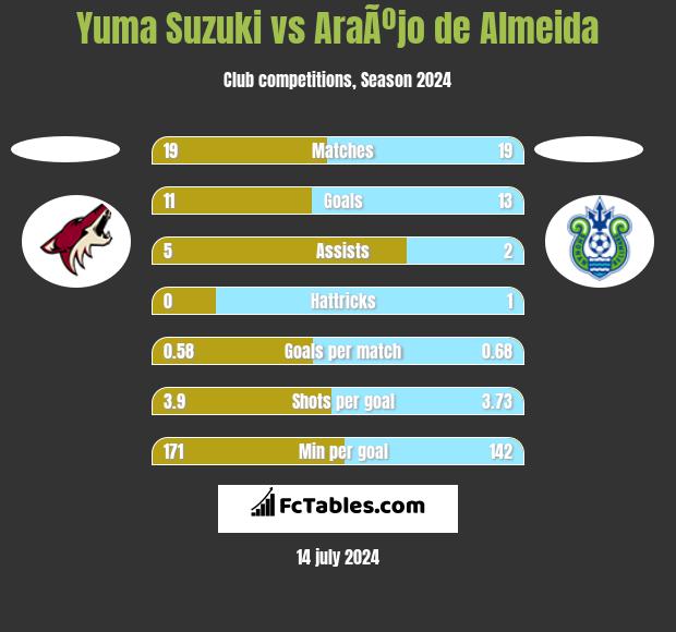 Yuma Suzuki vs AraÃºjo de Almeida h2h player stats