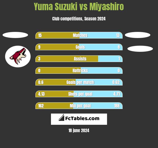 Yuma Suzuki vs Miyashiro h2h player stats