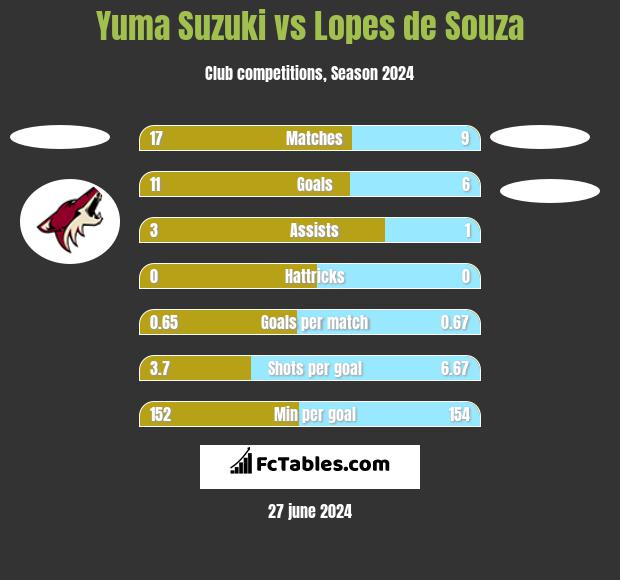 Yuma Suzuki vs Lopes de Souza h2h player stats