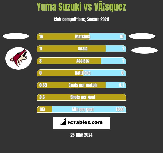 Yuma Suzuki vs VÃ¡squez h2h player stats