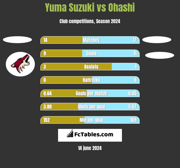 Yuma Suzuki vs Ohashi h2h player stats