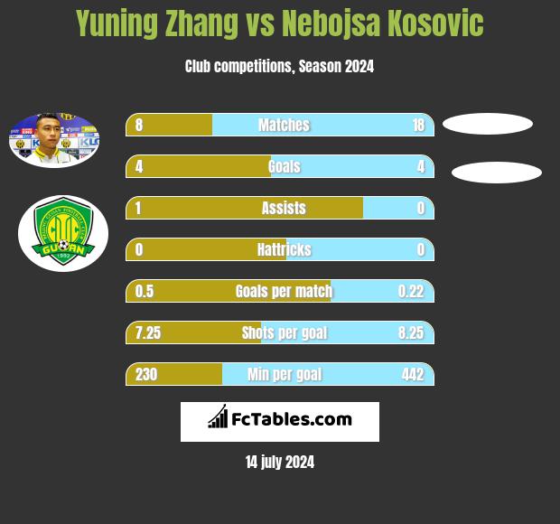 Yuning Zhang vs Nebojsa Kosović h2h player stats