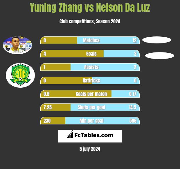 Yuning Zhang vs Nelson Da Luz h2h player stats